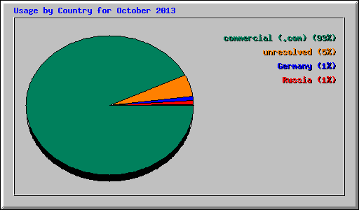 Usage by Country for October 2013