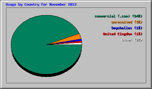 Usage by Country for November 2013