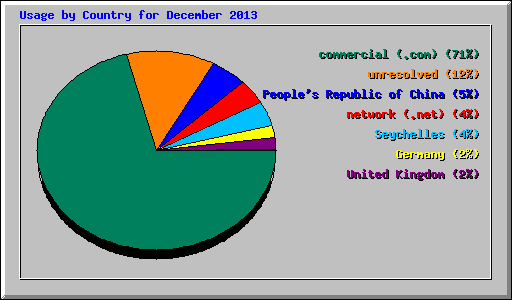 Usage by Country for December 2013