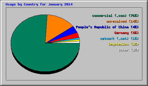 Usage by Country for January 2014