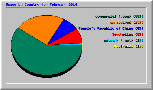 Usage by Country for February 2014