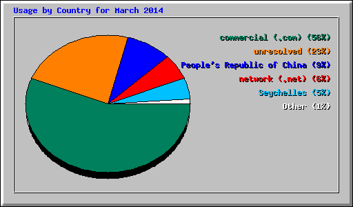 Usage by Country for March 2014