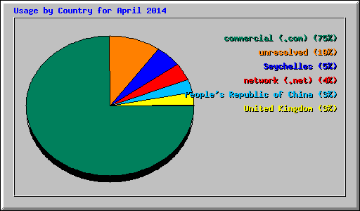 Usage by Country for April 2014