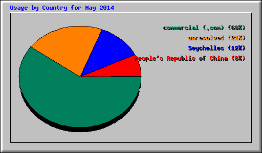 Usage by Country for May 2014