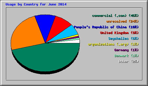 Usage by Country for June 2014