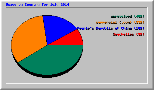 Usage by Country for July 2014