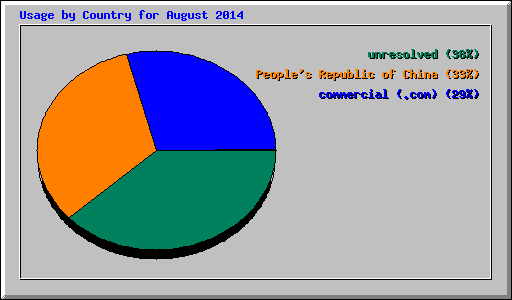 Usage by Country for August 2014