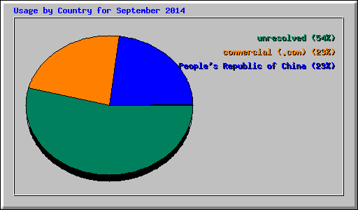 Usage by Country for September 2014