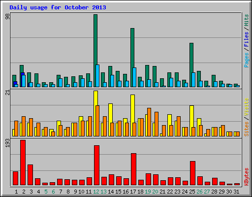 Daily usage for October 2013