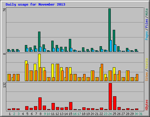 Daily usage for November 2013