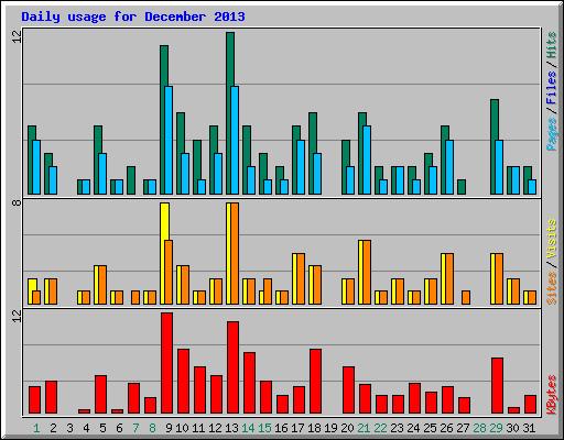 Daily usage for December 2013