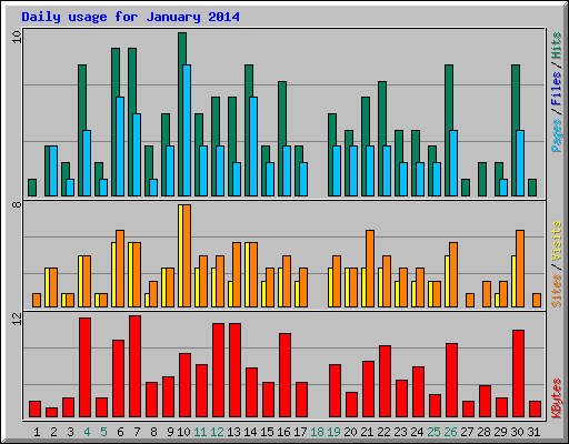 Daily usage for January 2014