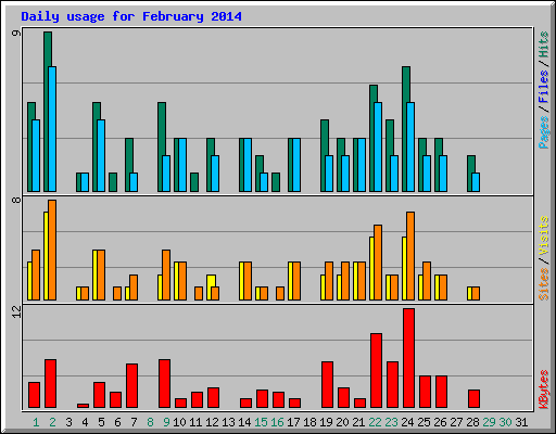 Daily usage for February 2014