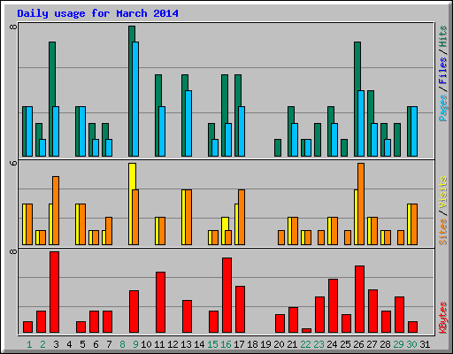 Daily usage for March 2014