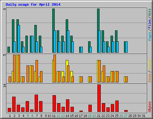 Daily usage for April 2014