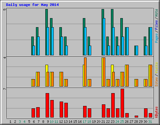 Daily usage for May 2014