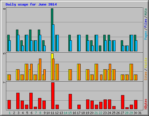 Daily usage for June 2014