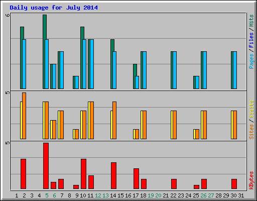 Daily usage for July 2014