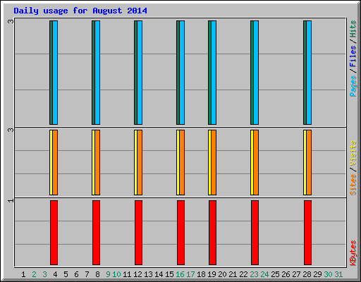 Daily usage for August 2014