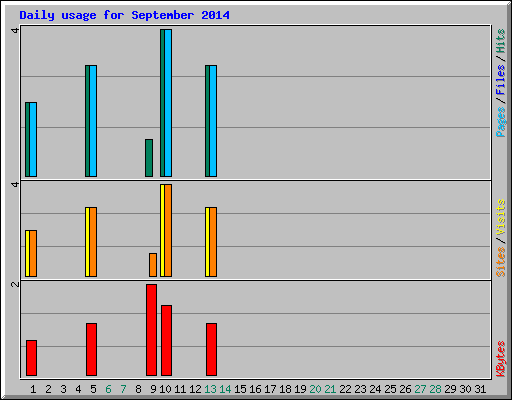 Daily usage for September 2014