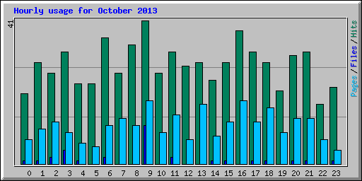 Hourly usage for October 2013