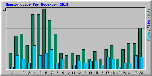 Hourly usage for November 2013