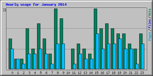 Hourly usage for January 2014