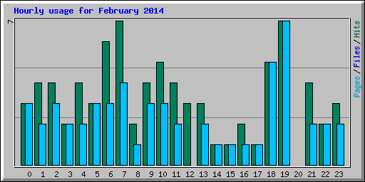 Hourly usage for February 2014