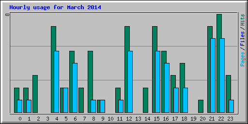 Hourly usage for March 2014