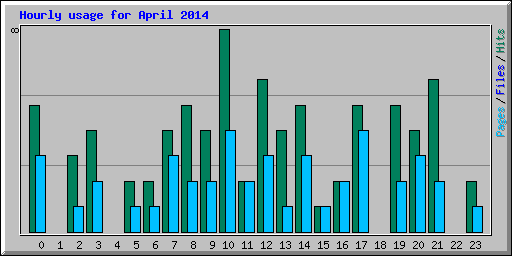 Hourly usage for April 2014