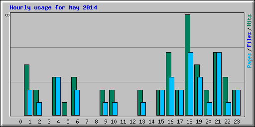 Hourly usage for May 2014
