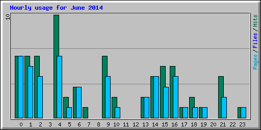 Hourly usage for June 2014