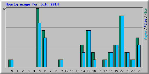Hourly usage for July 2014