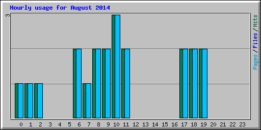 Hourly usage for August 2014