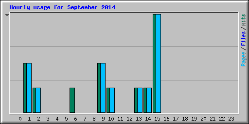 Hourly usage for September 2014