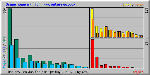 Usage summary for www.waterroo.com